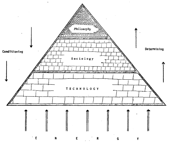 Cultural Pyramid Theory of Civilization